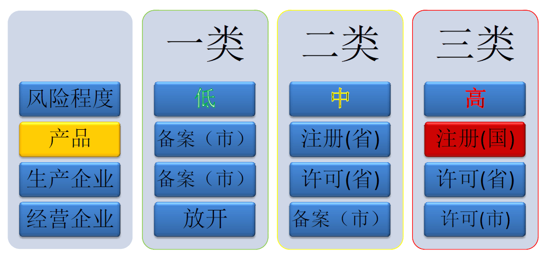 国内医疗器械分类管理，一张图告诉你！